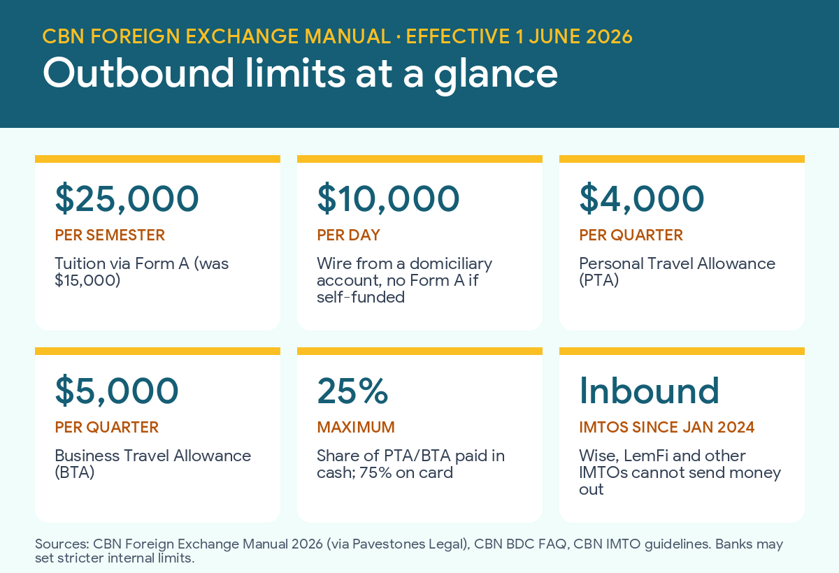 CBN outbound limits 2026: tuition $25,000 per semester, domiciliary wires $10,000 a day, PTA $4,000 and BTA $5,000 per quarter, 25% cash, IMTOs inbound only