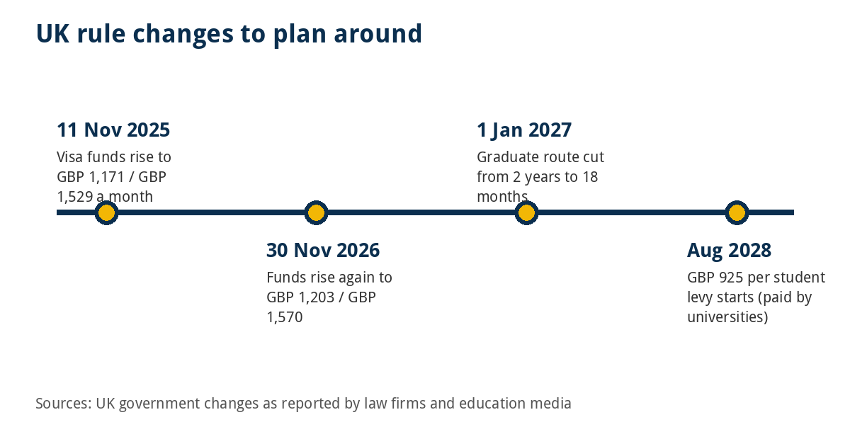 Cheapest UK Universities for Nigerian Students (2026/27): Fees, Real Costs and Visa Rules 4 Timeline of UK student visa and Graduate route changes