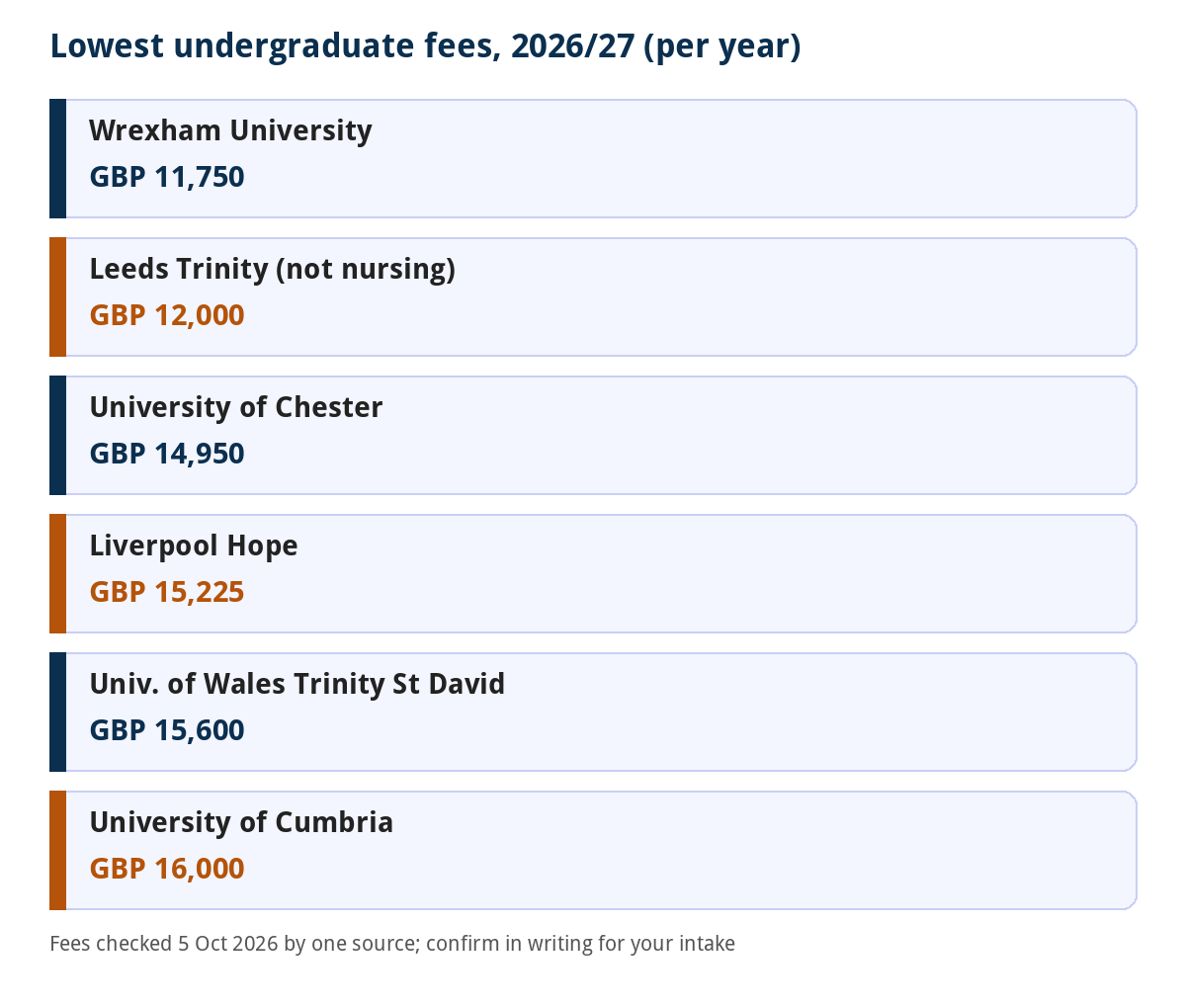 Cheapest UK Universities for Nigerian Students (2026/27): Fees, Real Costs and Visa Rules 2 Lowest international undergraduate tuition fees at UK universities in 2026/27