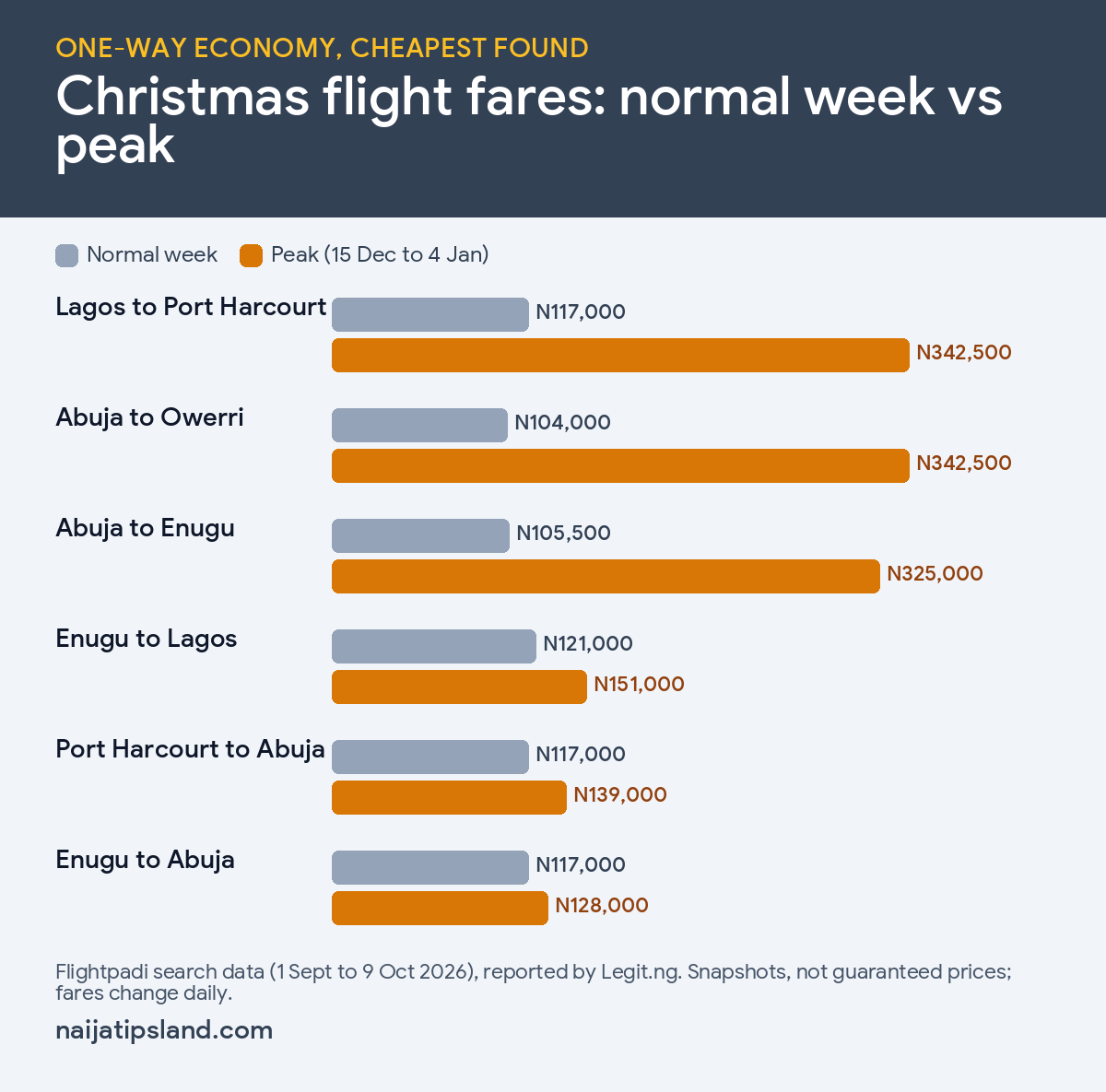 Christmas Travel in Nigeria 2026: Bus, Flight and Train Fares by Route 2 Nigeria domestic flight fares at Christmas 2026: normal week vs peak period, Lagos to Port Harcourt up to N342,500