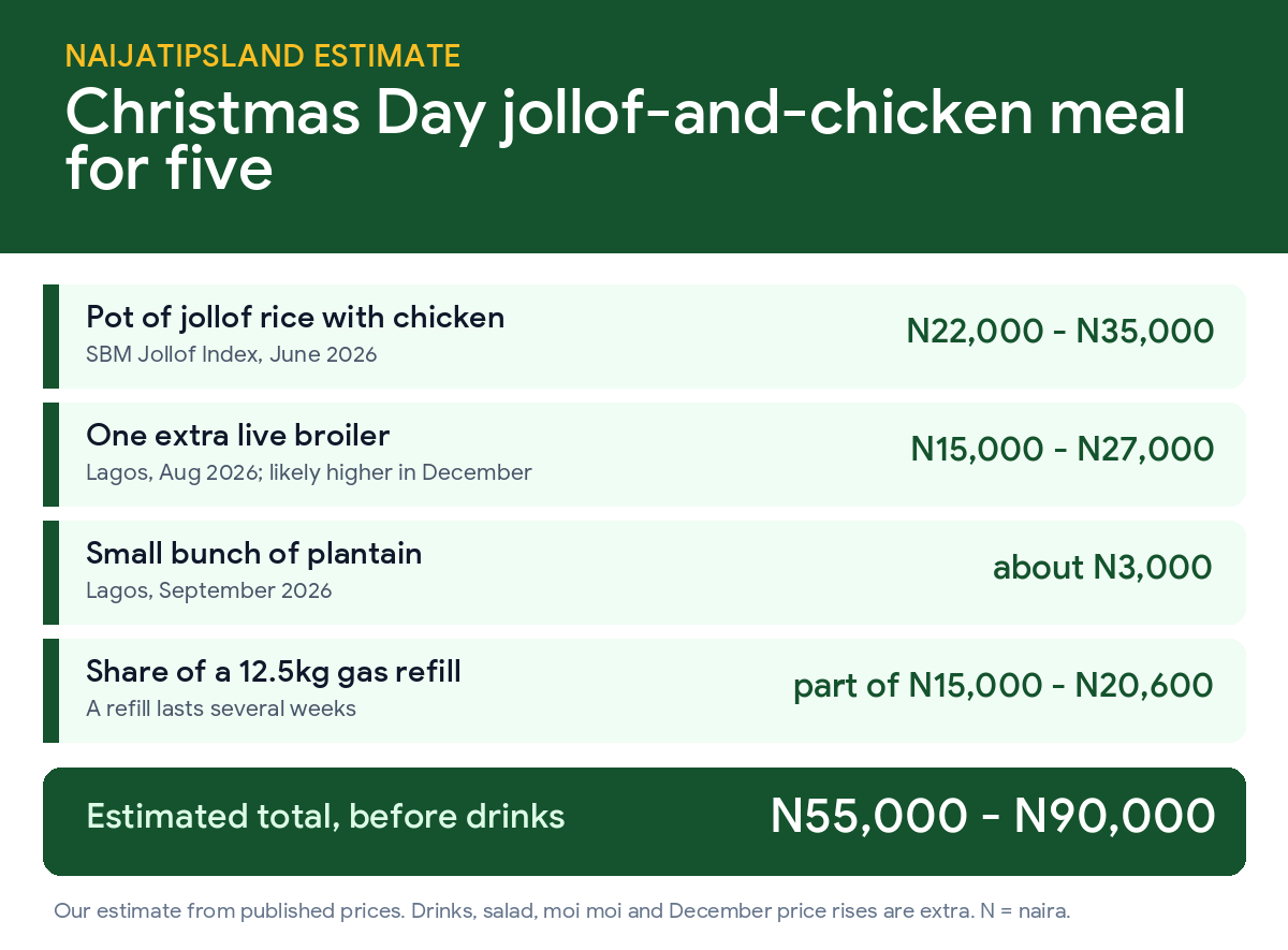 Christmas Food Prices in Nigeria 2026: Rice, Chicken, Oil and What a Family Meal Costs 3 Estimated cost of a Christmas Day jollof-and-chicken meal for five in Nigeria in 2026: about N55,000 to N90,000 before drinks