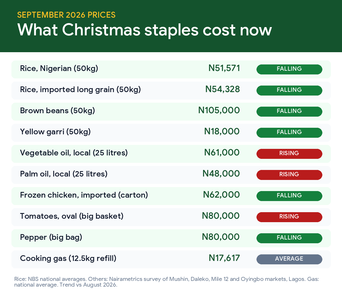 Christmas Food Prices in Nigeria 2026: Rice, Chicken, Oil and What a Family Meal Costs 2 Christmas staples prices in Nigeria, September 2026: rice, beans, garri, vegetable oil, palm oil, frozen chicken, tomatoes, pepper and cooking gas
