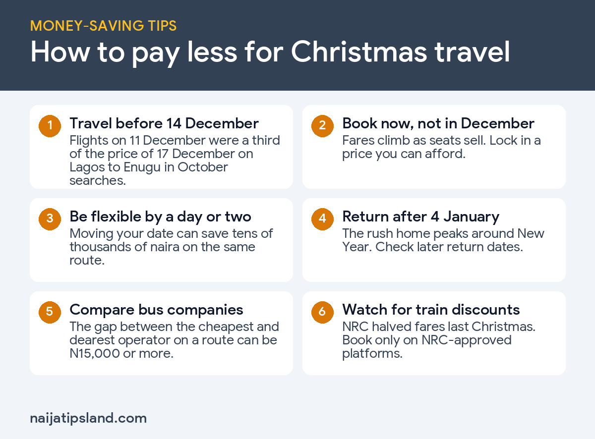 Christmas Travel in Nigeria 2026: Bus, Flight and Train Fares by Route 4 How to pay less for Christmas travel in Nigeria: travel before 14 December, book early, flexible dates, return after 4 January, compare buses, train discounts