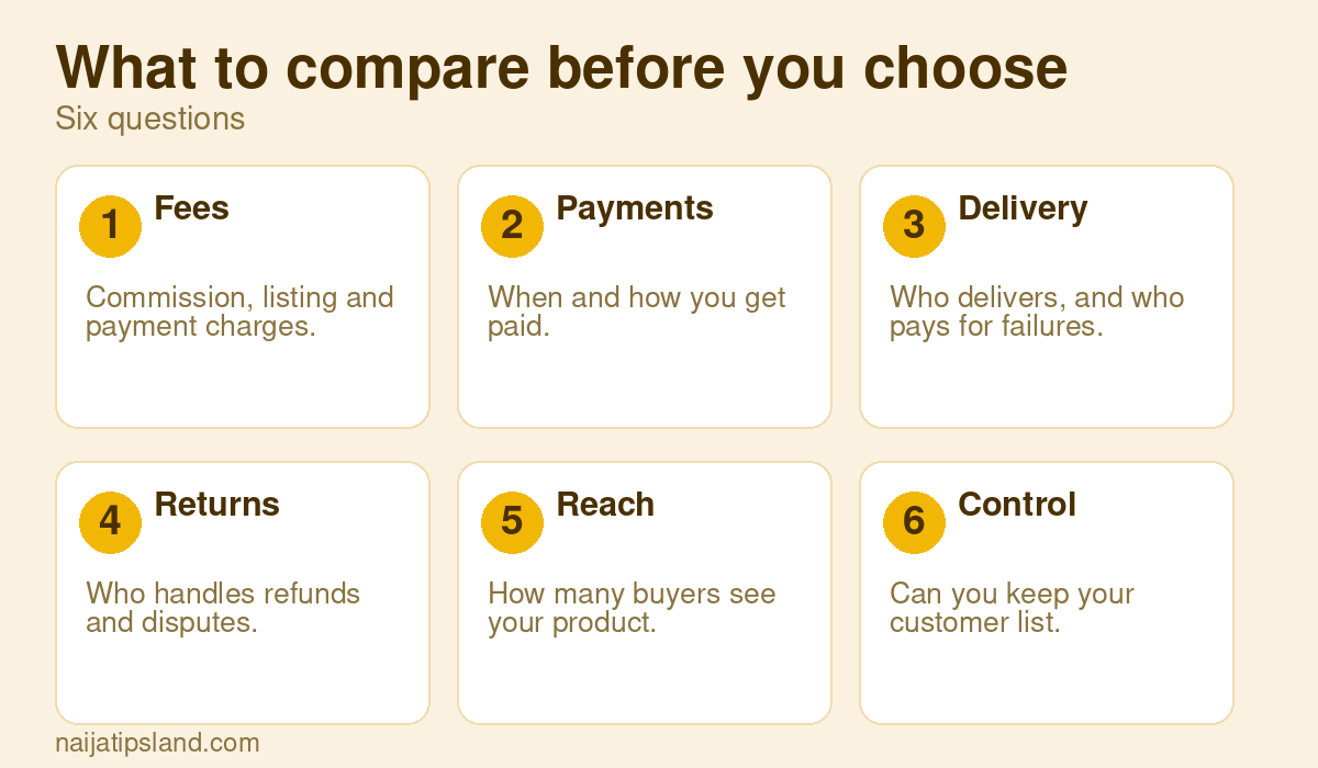 What to compare before you choose: Fees, Payments, Delivery, Returns, Reach, Control