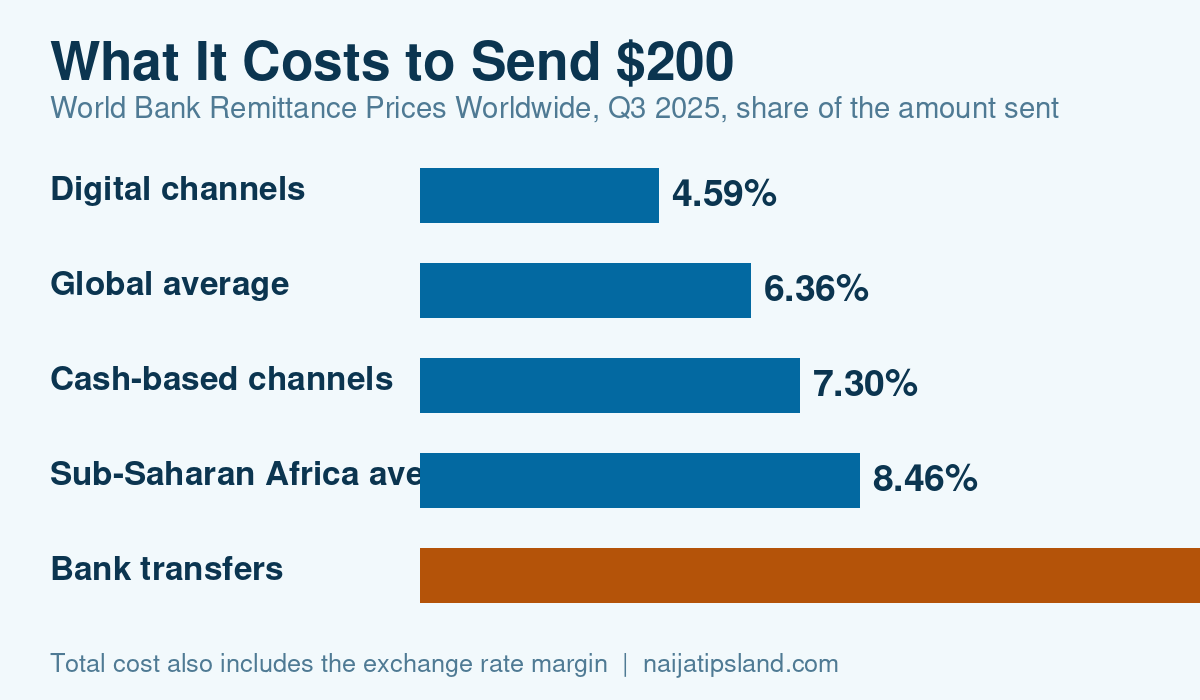 How to Send Money to Nigeria Safely in 2026: Rules, Costs and Steps 3 Average cost of sending 200 dollars: digital channels 4.59 percent, global average 6.36 percent, cash-based 7.30 percent, Sub-Saharan Africa 8.46 percent and bank transfers 14.99 percent