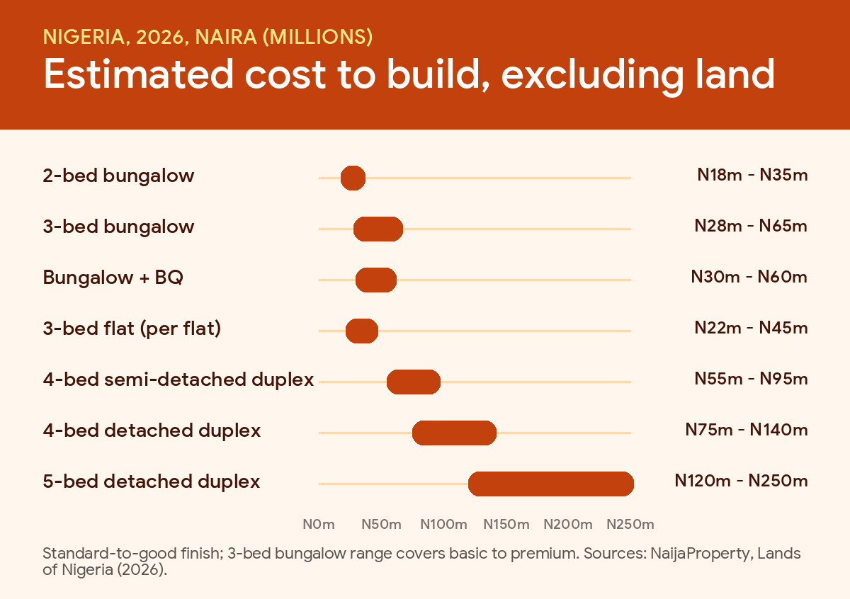 Cost of Building a House in Nigeria (2026): Bungalow, Duplex and Material Prices 2 Chart of estimated costs to build different house types in Nigeria in 2026