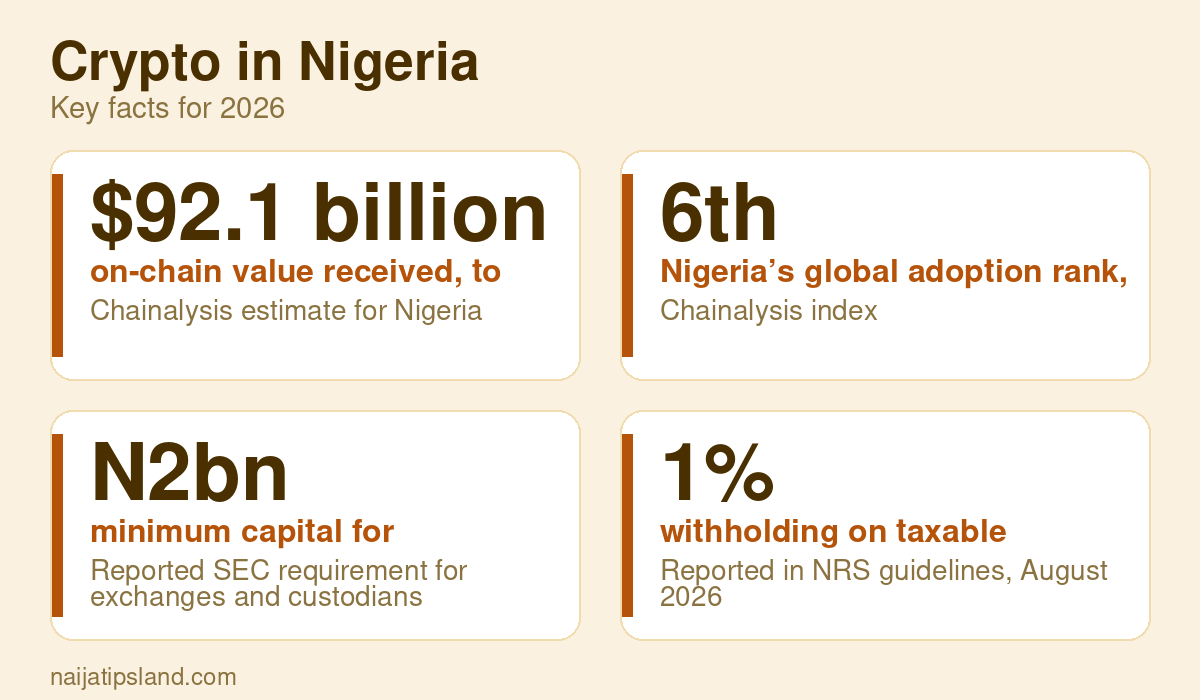Crypto in Nigeria key figures: $92.1 billion on-chain value received, to June 2025; 6th Nigeria’s global adoption rank, 2025; N2bn minimum capital for exchanges; 1% withholding on taxable disposals