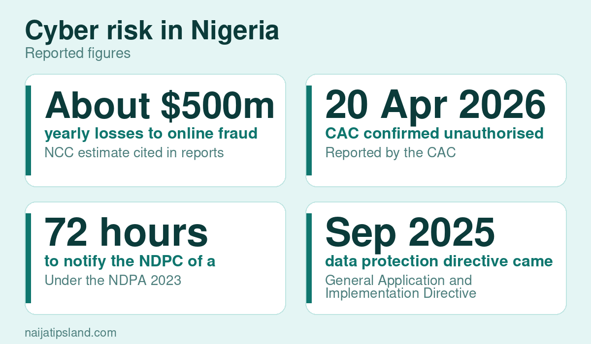 Why Cyber Security Matters in Nigeria: Threats, Laws and What to Do (2026) 2 Cyber risk in Nigeria key figures: About $500m yearly losses to online fraud; 20 Apr 2026 CAC confirmed unauthorised access to parts of its systems; 72 hours to notify the NDPC of a personal data breach; Sep 2025 data protection directive came into full effect