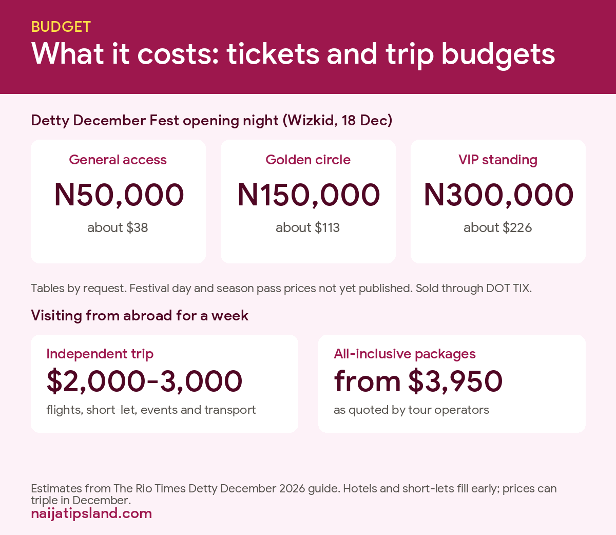 Detty December 2026: Event Calendar, Ticket Prices and Safety Tips 3 Detty December 2026 ticket prices and budget: Wizkid opening night from N50,000; week trip $2,000 to $3,000; packages from $3,950