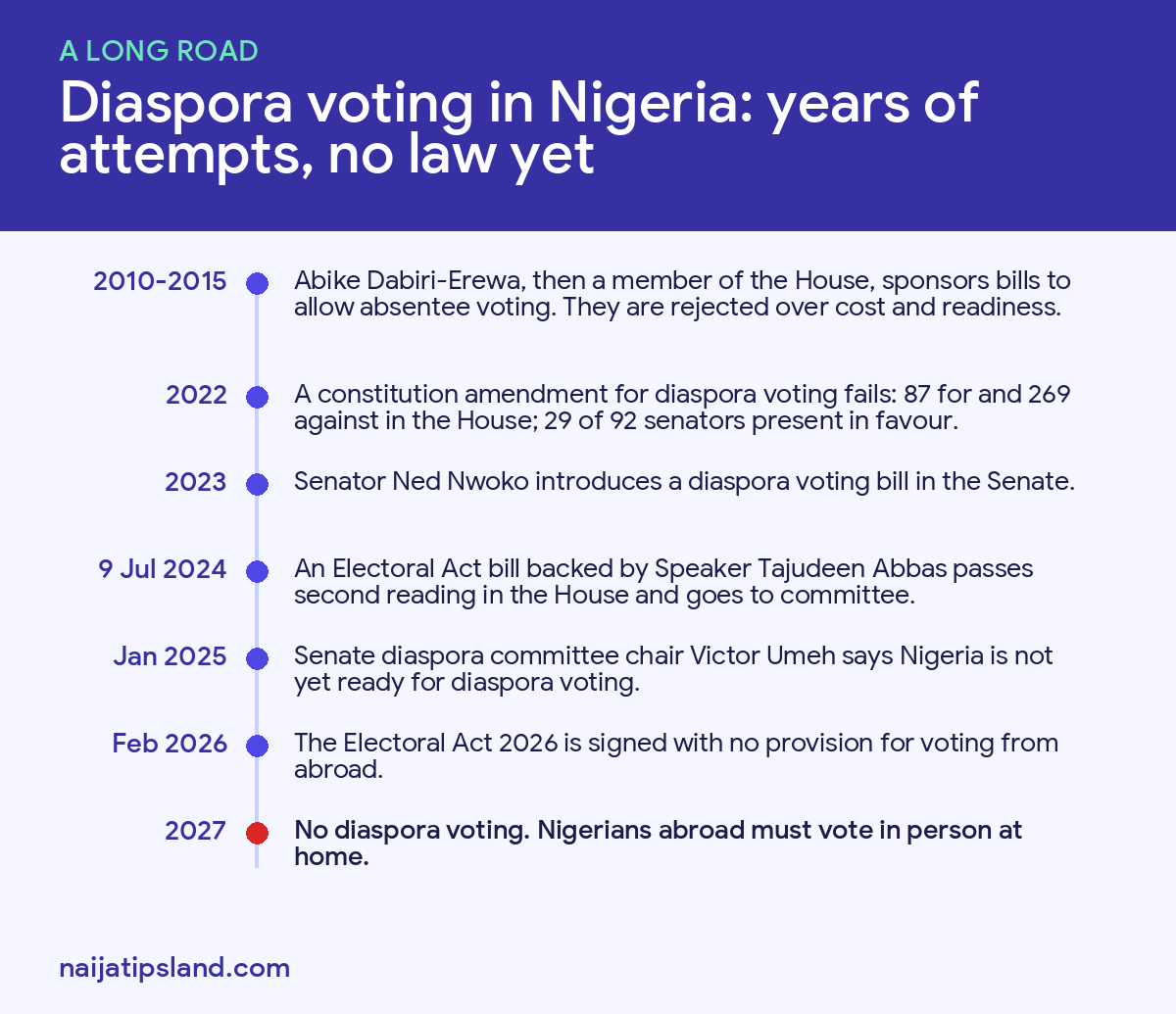 Can Nigerians Abroad Vote in 2027? The Diaspora Voting Rules Explained 2 Timeline of failed attempts to introduce diaspora voting in Nigeria from 2010 to 2027
