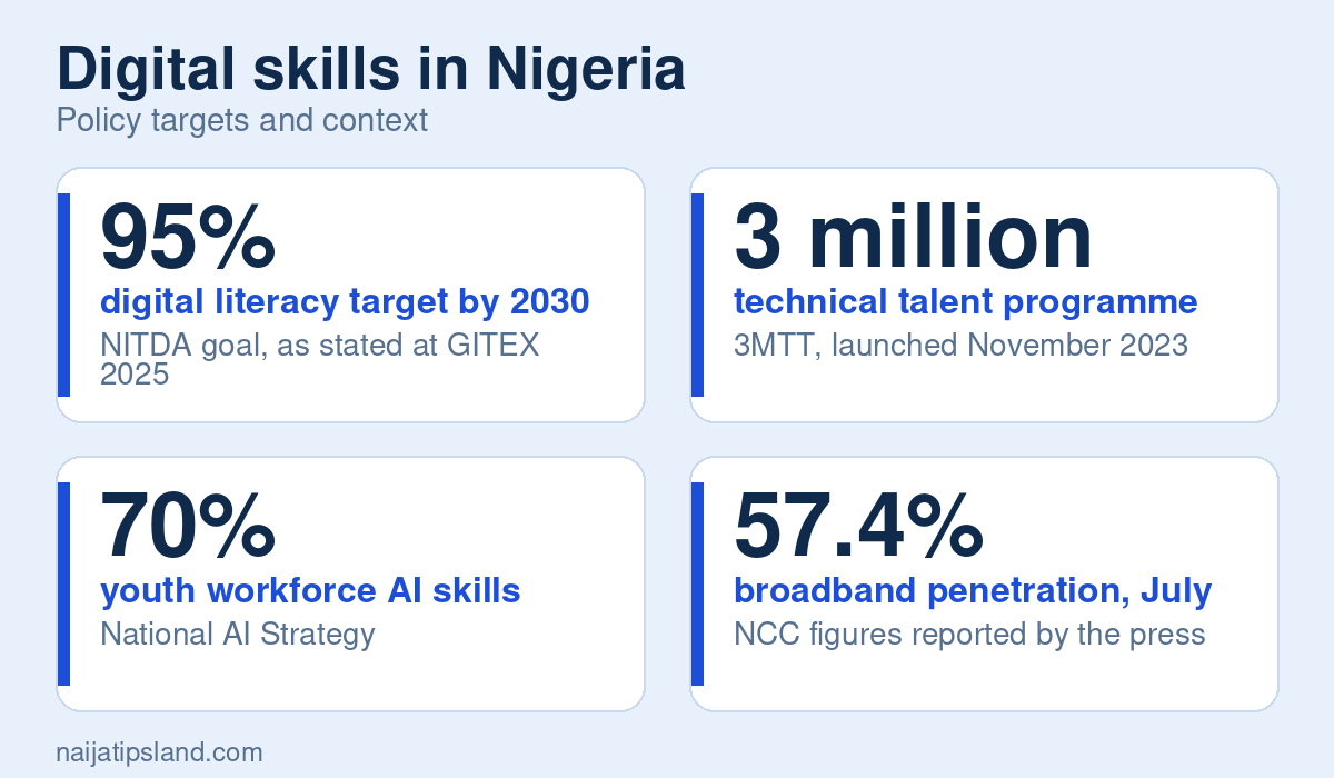 Digital skills checklist for Nigerian professionals 2 Digital skills in Nigeria key figures: 95% digital literacy target by 2030; 3 million technical talent programme target; 70% youth workforce AI skills target; 57.4% broadband penetration, July 2026