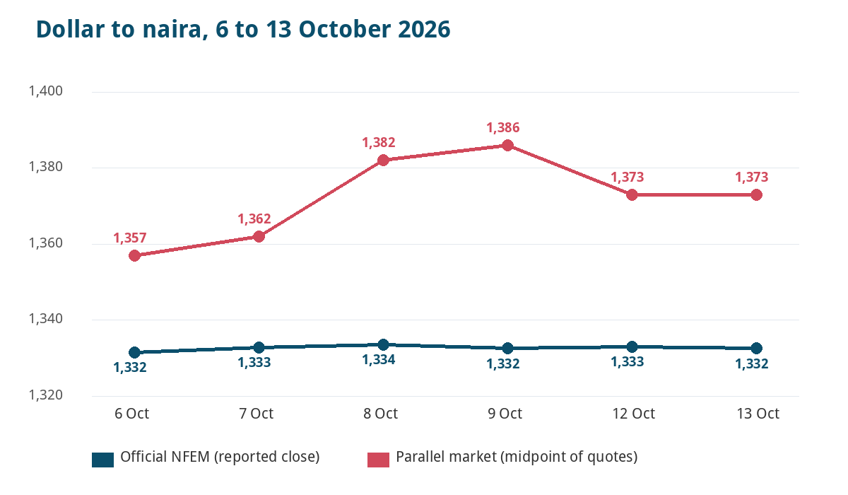 Dollar to Naira This Week: Rate Tracker and What Moved It (12 October 2026) 2 Line chart of the official NFEM rate near 1,332 and the parallel market rate between 1,357 and 1,386 naira per dollar from 6 to 13 October 2026
