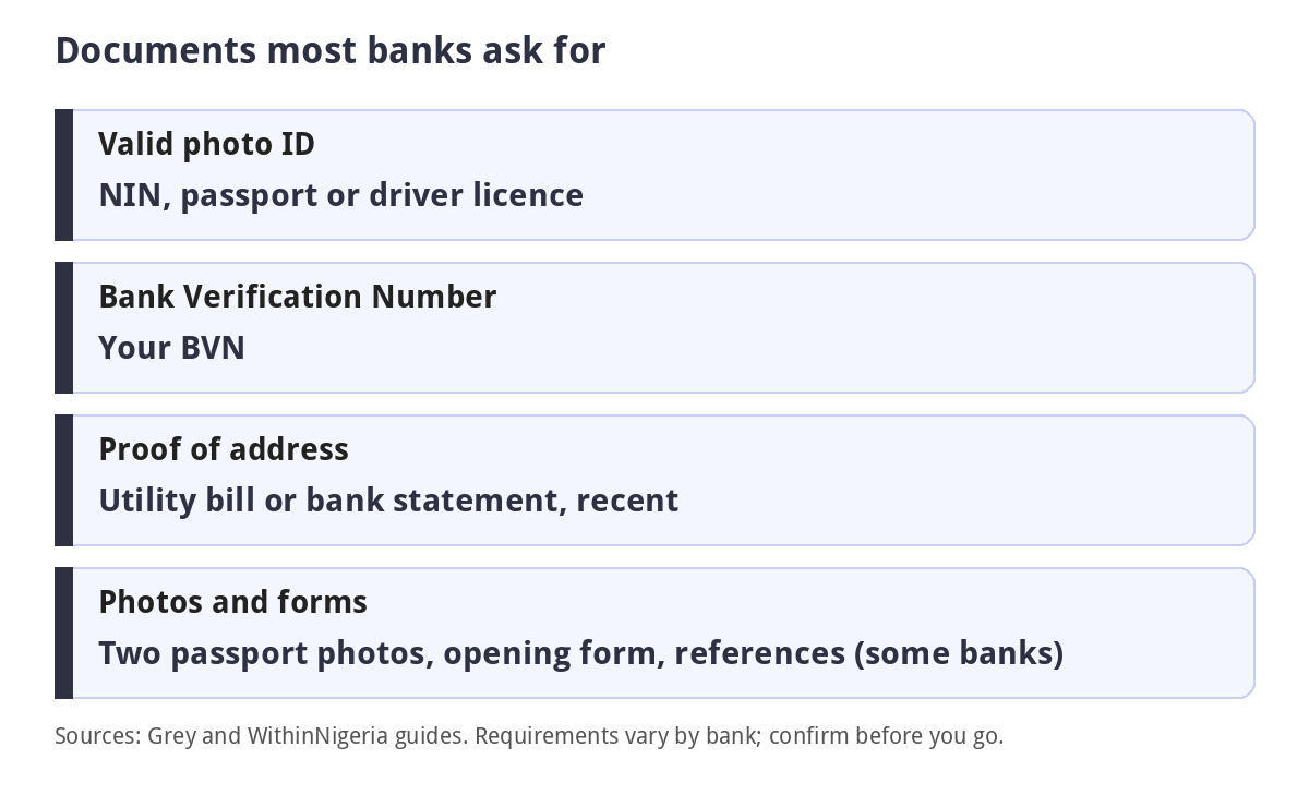 How to Open a Domiciliary Account in Nigeria: Documents, Banks and 2026 CBN Rules 2 Documents most banks ask for: ID, BVN, proof of address, passport photos and forms