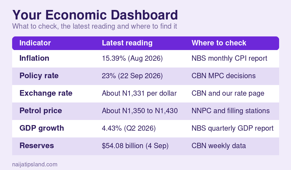 Why Monitor Economic Trends: A Guide for Nigerians 2 Economic dashboard for Nigeria in October 2026: inflation 15.39 percent, policy rate 23 percent, about 1,331 naira per dollar, petrol around 1,350 to 1,430 naira, GDP growth 4.43 percent and reserves 54.08 billion dollars