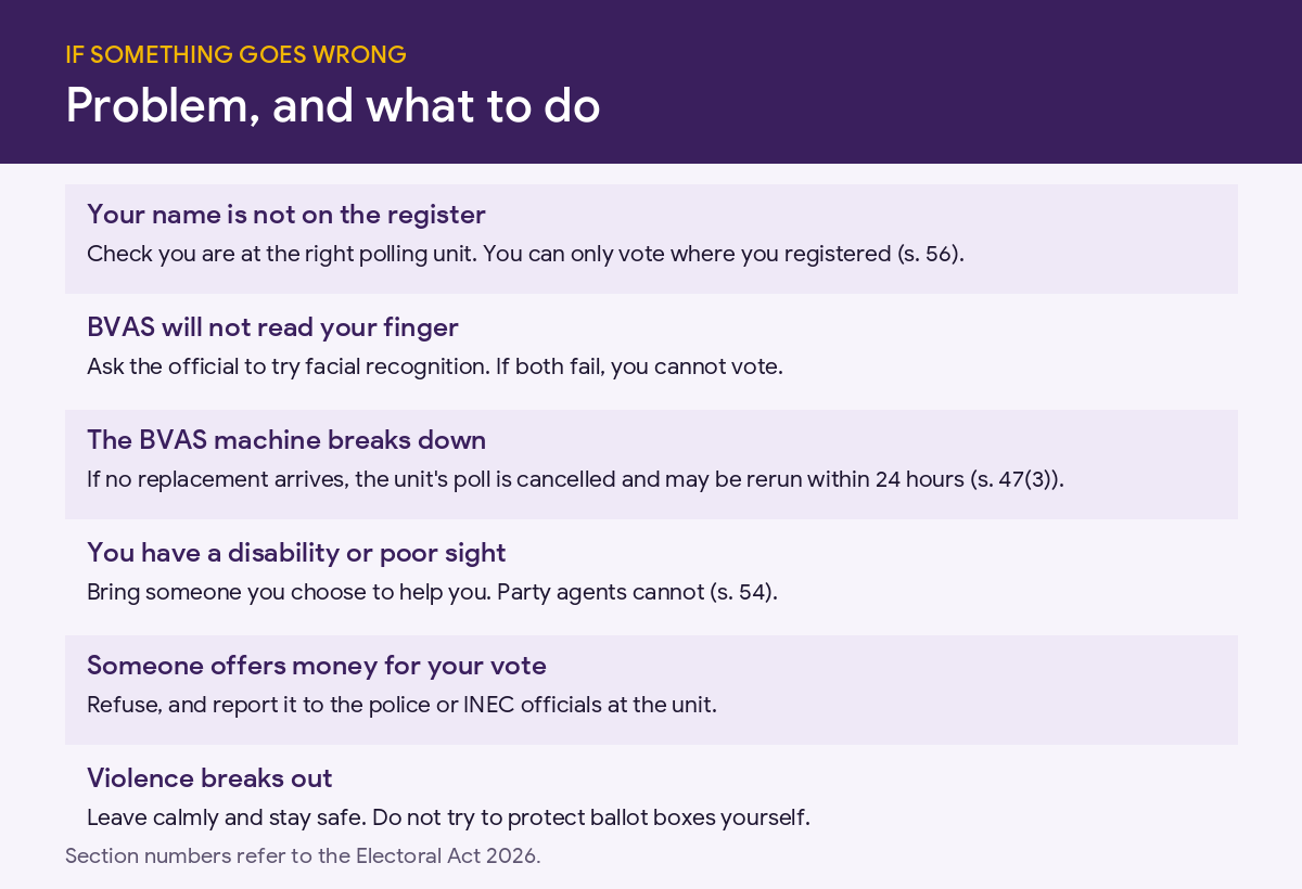 How to Vote on Election Day in Nigeria (2027): Accreditation, BVAS and Casting Your Ballot 5 Election day problems in Nigeria and what to do: name not on register, BVAS failure, disability assistance, vote buying, violence