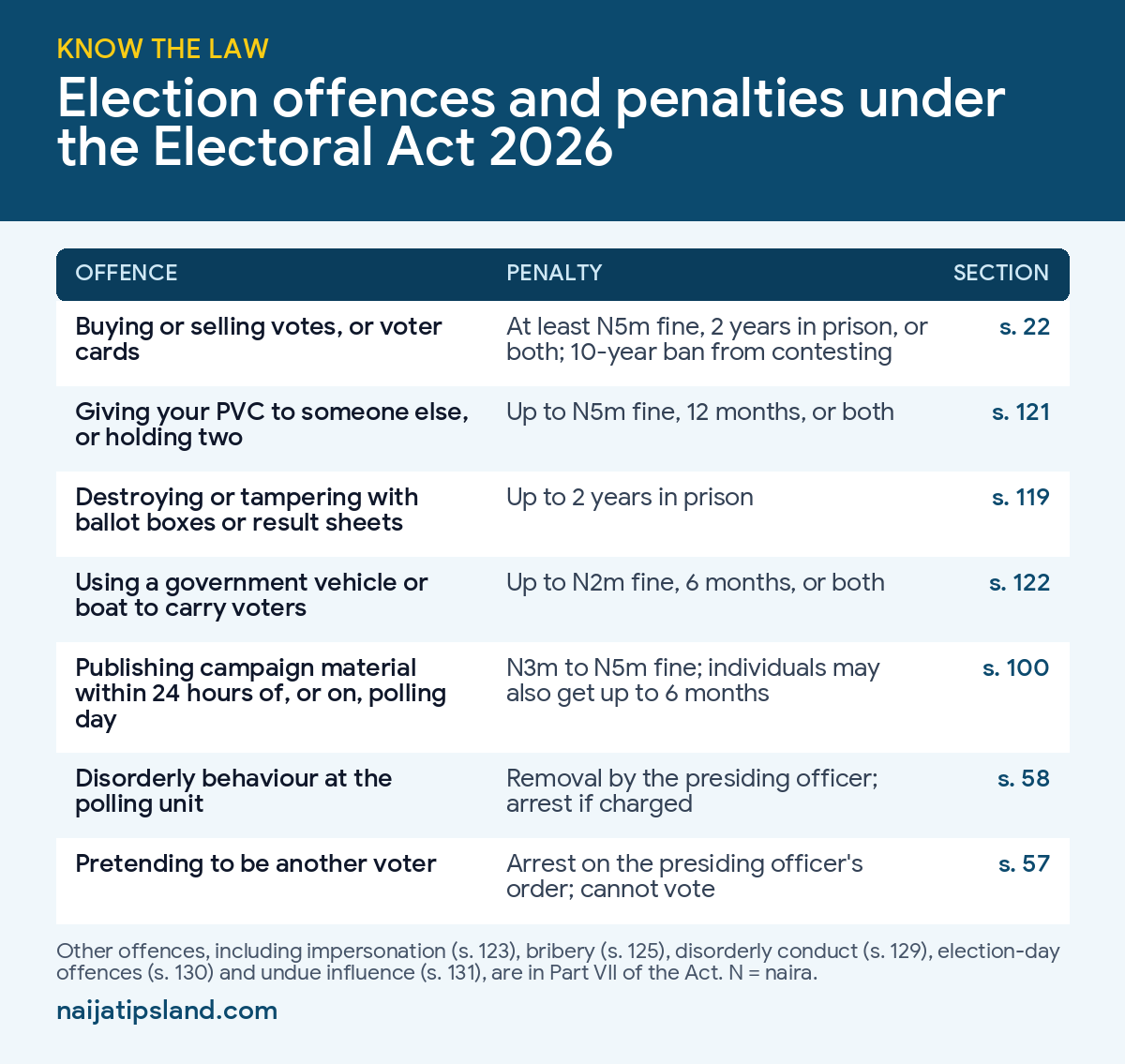 What Voters Can and Cannot Do on Election Day in Nigeria (2027 Rules) 4 Election offences and penalties under Nigeria Electoral Act 2026: vote buying, PVC misuse, ballot box tampering, government vehicles, campaign material on polling day