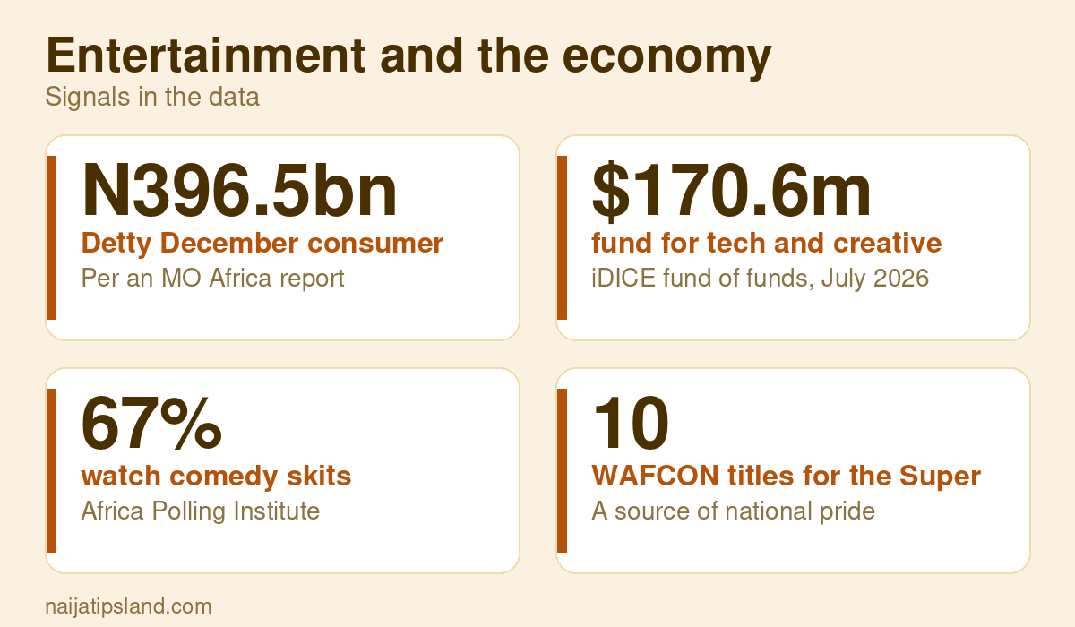 The Role of Entertainment in Nigerian Culture, Identity and the Economy (2026) 2 Entertainment and the economy key figures: N396.5bn Detty December consumer spending in Lagos, 2025; $170.6m fund for tech and creative start-ups; 67% watch comedy skits; 10 WAFCON titles for the Super Falcons