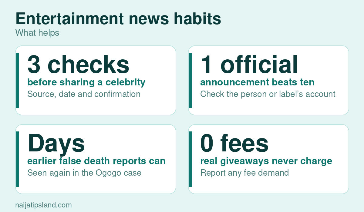 Entertainment news habits key figures: 3 checks before sharing a celebrity story; 1 official announcement beats ten rumours; Days earlier false death reports can spread; 0 fees real giveaways never charge