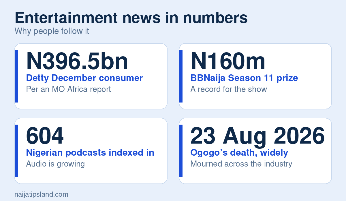 Why Entertainment News Matters for Nigerians: Culture, Money and Connection (2026) 2 Entertainment news in numbers key figures: N396.5bn Detty December consumer spending in Lagos, 2025; N160m BBNaija Season 11 prize; 604 Nigerian podcasts indexed in 2026; 23 Aug 2026 Ogogo’s death, widely reported