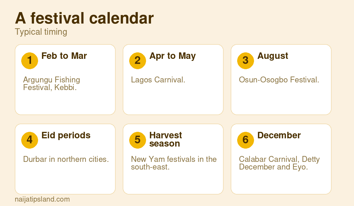 10 Must-See Festivals in Nigeria: Dates, Planning Tips and Safety (2026–2027) 3 A festival calendar: Feb to Mar Argungu Fishing Festival, Kebbi., Apr to May Lagos Carnival., August Osun-Osogbo Festival., Eid periods Durbar in northern cities., Harvest season New Yam festivals in the south-east., December Calabar Carnival, Detty December and Eyo.