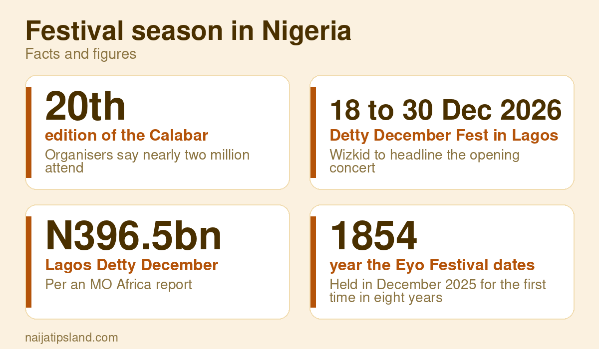 10 Must-See Festivals in Nigeria: Dates, Planning Tips and Safety (2026–2027) 2 Festival season in Nigeria key figures: 20th edition of the Calabar Carnival, reported in 2025; 18 to 30 Dec 2026 Detty December Fest in Lagos; N396.5bn Lagos Detty December consumer spending in 2025; 1854 year the Eyo Festival dates from