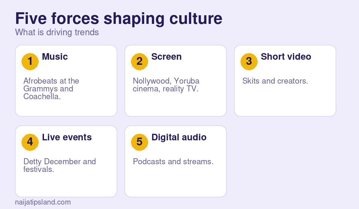 Five forces shaping culture: Music Afrobeats at the Grammys and Coachella., Screen Nollywood, Yoruba cinema, reality TV., Short video Skits and creators., Live events Detty December and festivals., Digital audio Podcasts and streams.