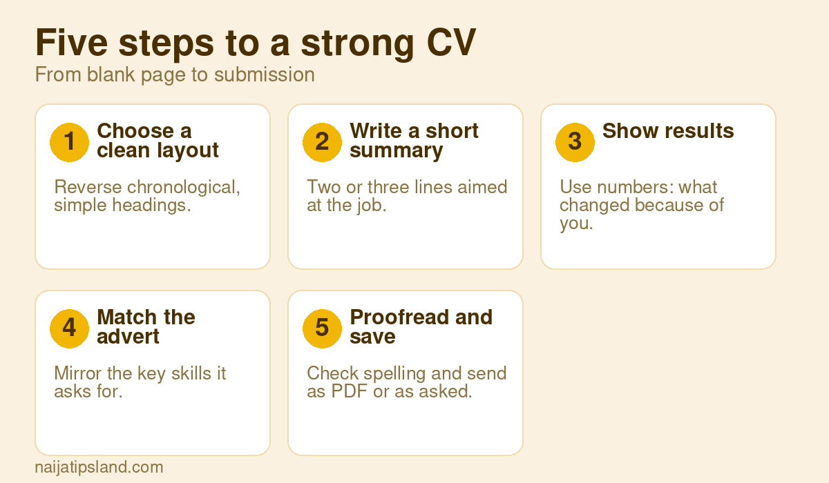 Five steps to a strong CV: Choose a clean layout Reverse chronological, simple headings., Write a short summary Two or three lines aimed at the job., Show results Use numbers: what changed because of you., Match the advert Mirror the key skills it asks for., Proofread and save Check spelling and send as PDF or as asked.