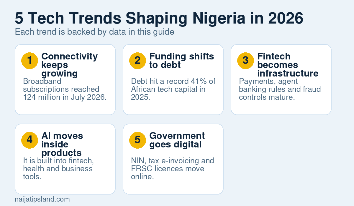 5 Tech Trends Shaping Nigeria and Africa in 2026: What the Data Shows 4 Five tech trends shaping Nigeria in 2026: connectivity growth, funding shifting to debt, fintech as infrastructure, AI inside products and government going digital