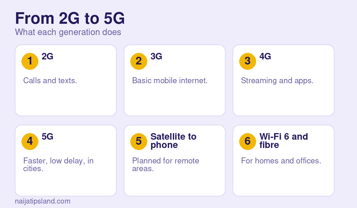 Mobile Technology in Nigeria: 4G, 5G, Smartphones and What Comes Next (2026) 3 From 2G to 5G: 2G Calls and texts., 3G Basic mobile internet., 4G Streaming and apps., 5G Faster, low delay, in cities., Satellite to phone Planned for remote areas., Wi-Fi 6 and fibre For homes and offices.