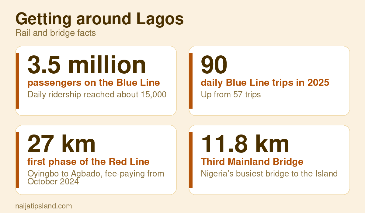 Getting around Lagos key figures: 3.5 million passengers on the Blue Line in 2025; 90 daily Blue Line trips in 2025; 27 km first phase of the Red Line; 11.8 km Third Mainland Bridge