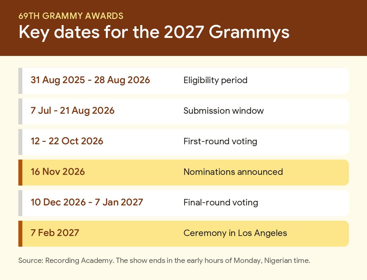 Timeline of key dates for the 2027 Grammy Awards