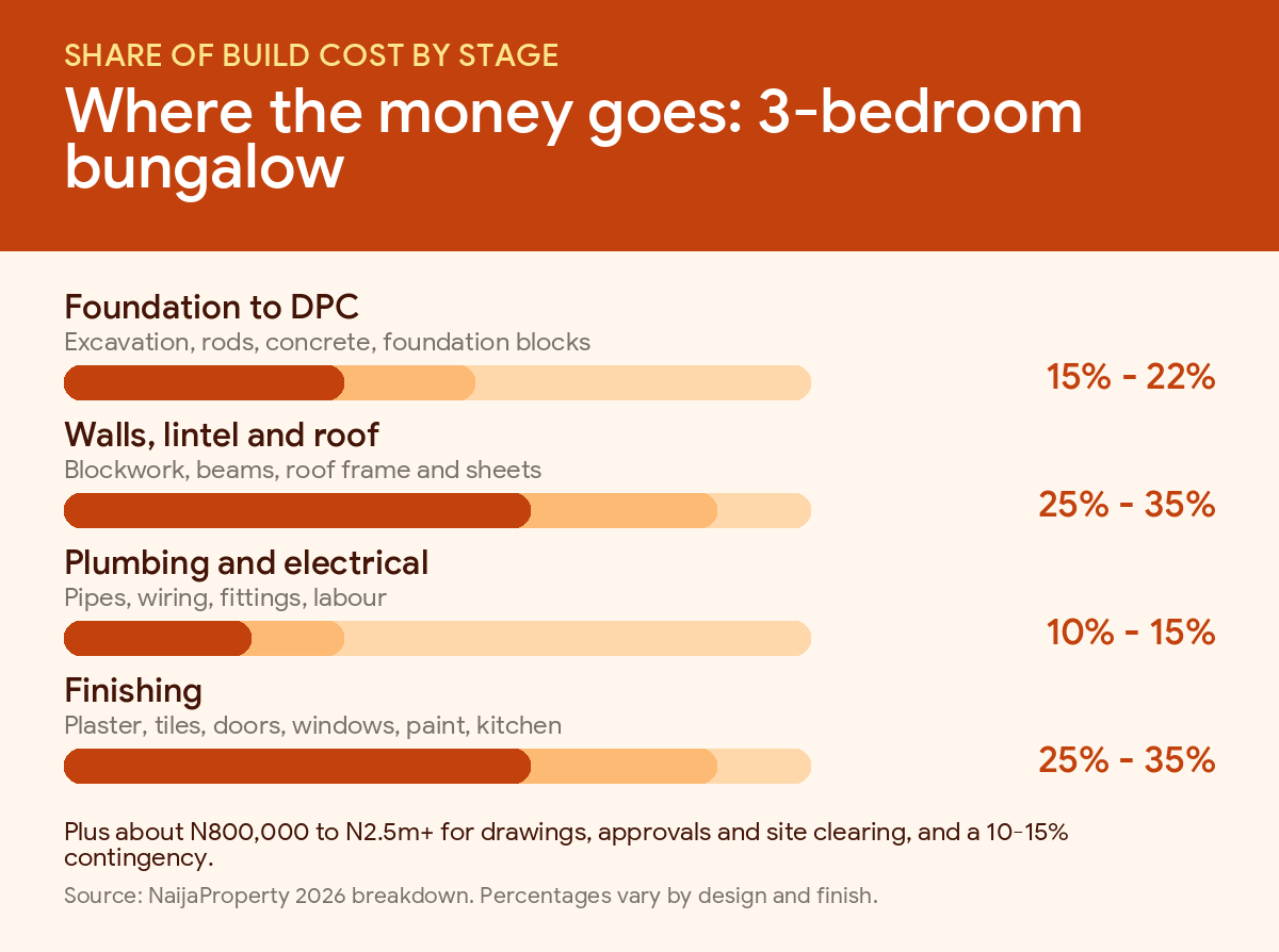 Cost of Building a House in Nigeria (2026): Bungalow, Duplex and Material Prices 3 Chart of how the cost of building a bungalow in Nigeria splits by construction stage