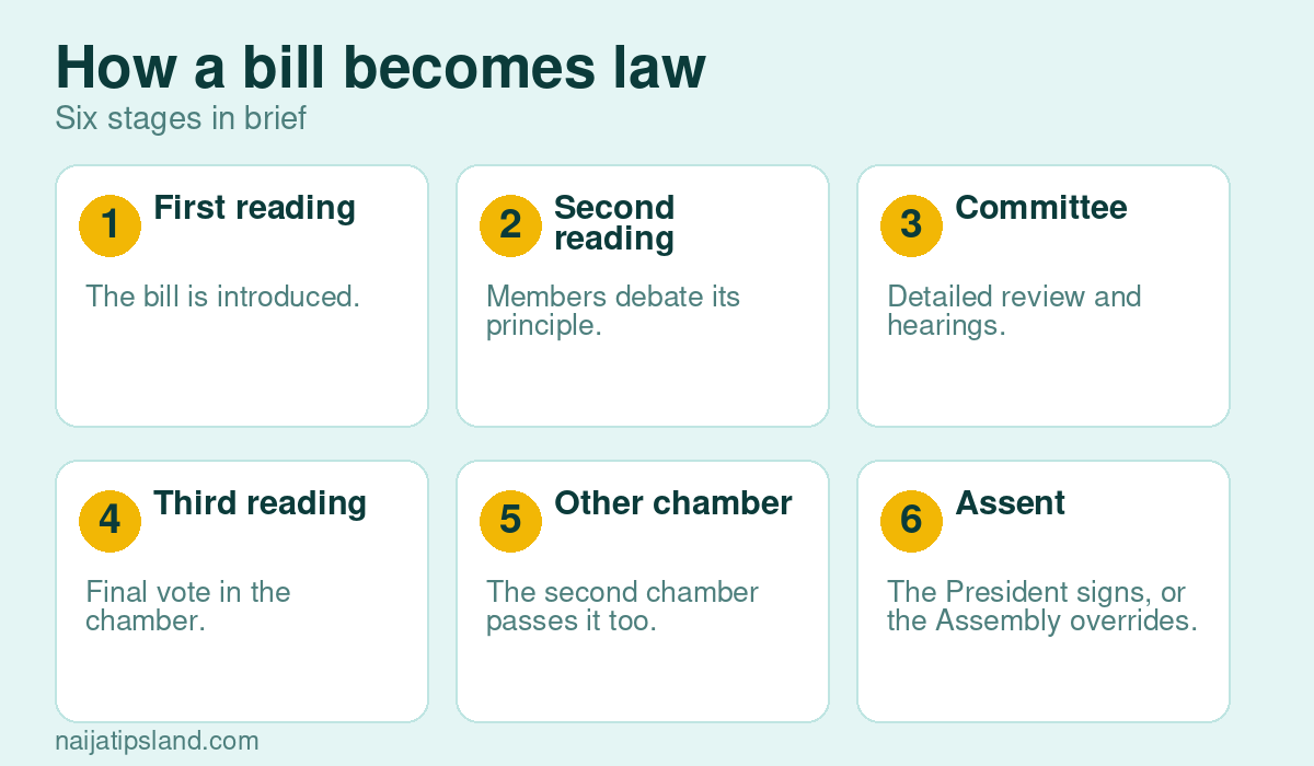 How a bill becomes law: First reading The bill is introduced., Second reading Members debate its principle., Committee Detailed review and hearings., Third reading Final vote in the chamber., Other chamber The second chamber passes it too., Assent The President signs, or the Assembly overrides.