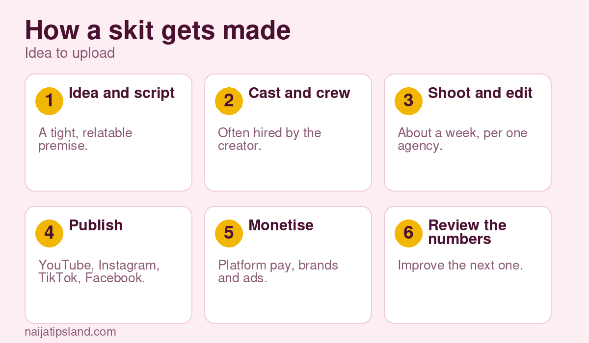 Nigerian Skit Makers in 2026: Who They Are, How They Earn and the Rules They Face 3 How a skit gets made: Idea and script A tight, relatable premise., Cast and crew Often hired by the creator., Shoot and edit About a week, per one agency., Publish YouTube, Instagram, TikTok, Facebook., Monetise Platform pay, brands and ads., Review the numbers Improve the next one.