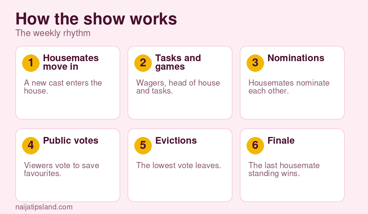 BBNaija Season 11: Premiere, N160m Prize, How to Watch and How the Show Works 3 How the show works: Housemates move in A new cast enters the house., Tasks and games Wagers, head of house and tasks., Nominations Housemates nominate each other., Public votes Viewers vote to save favourites., Evictions The lowest vote leaves., Finale The last housemate standing wins.