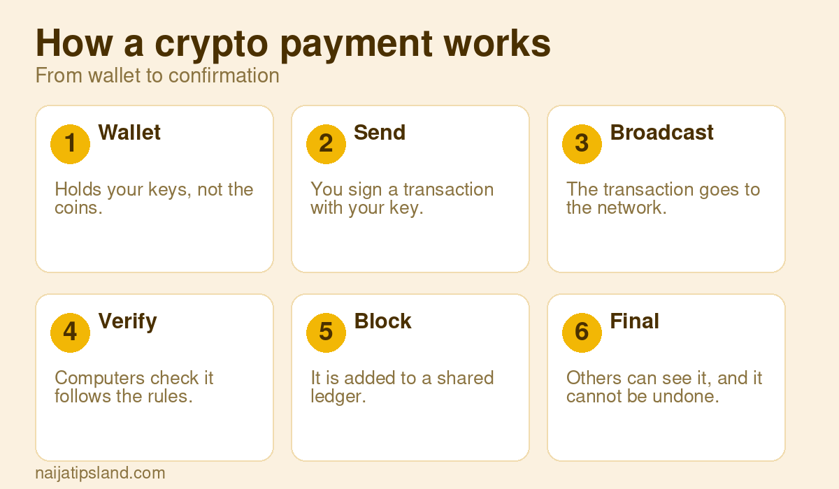 How a crypto payment works: Wallet Holds your keys, not the coins., Send You sign a transaction with your key., Broadcast The transaction goes to the network., Verify Computers check it follows the rules., Block It is added to a shared ledger., Final Others can see it, and it cannot be undone.