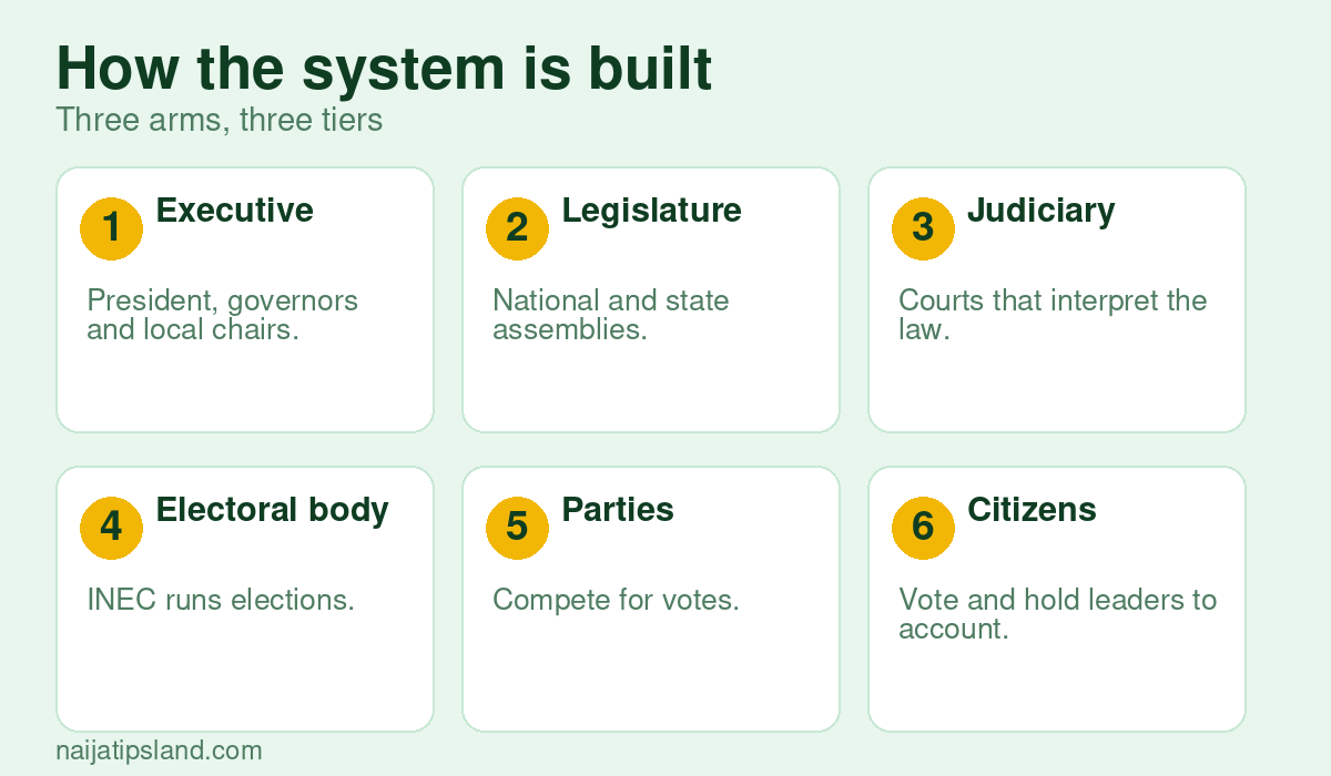 Democracy in Nigeria: How It Works, What Citizens Think and What Needs Fixing (2026) 3 How the system is built: Executive President, governors and local chairs., Legislature National and state assemblies., Judiciary Courts that interpret the law., Electoral body INEC runs elections., Parties Compete for votes., Citizens Vote and hold leaders to account.