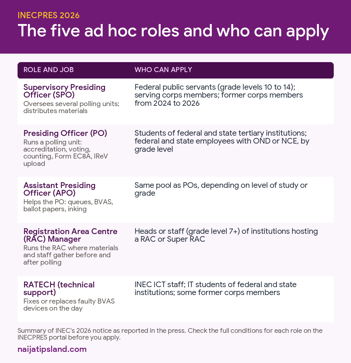 How to Apply as INEC Ad Hoc Staff for the 2027 Elections: Roles, Requirements and Deadline 2 INEC ad hoc staff roles for 2027 and who can apply: SPO, presiding officer, assistant presiding officer, RAC manager and RATECH