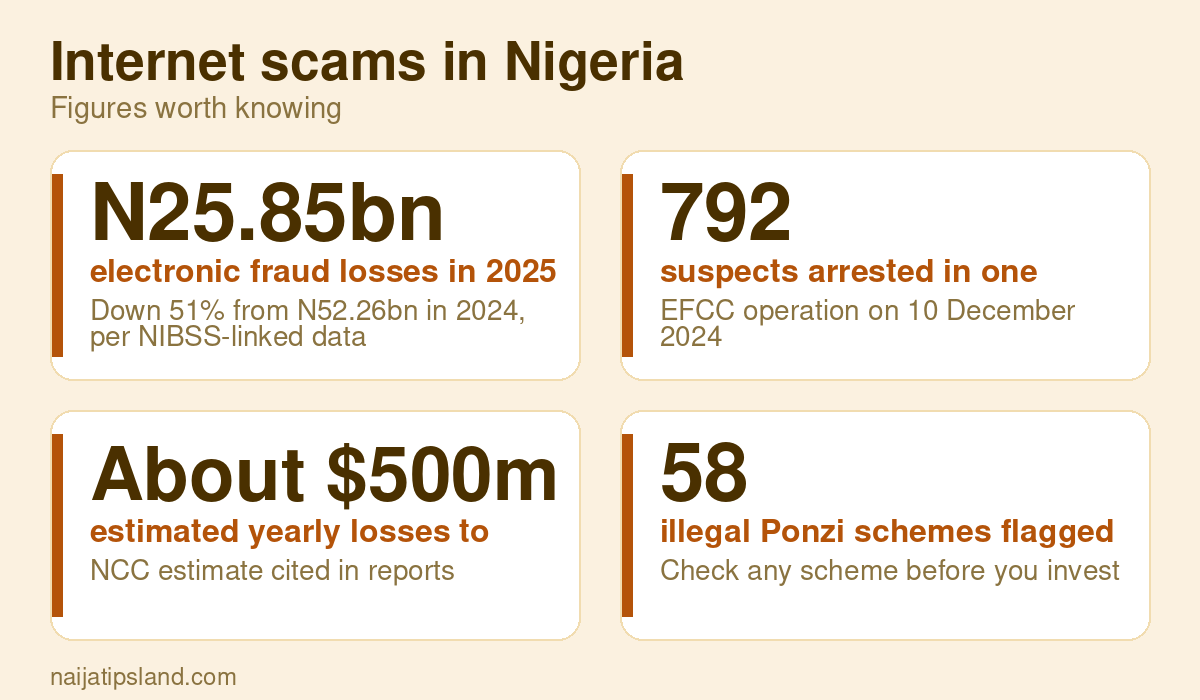 How to Avoid Internet Scams in Nigeria: Types, Red Flags and What to Do (2026) 2 Internet scams in Nigeria key figures: N25.85bn electronic fraud losses in 2025; 792 suspects arrested in one Lagos raid; About $500m estimated yearly losses to online fraud; 58 illegal Ponzi schemes flagged by the EFCC