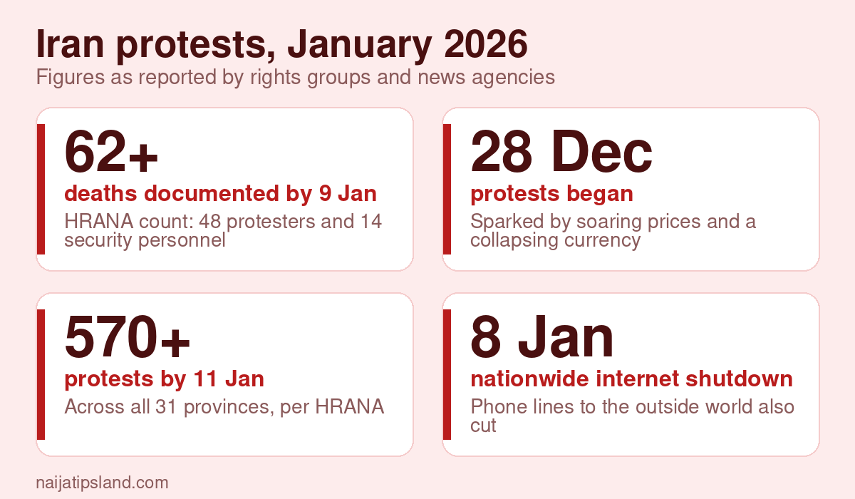 Iran protests, January 2026 key figures: 62+ deaths documented by 9 Jan; 28 Dec protests began; 570+ protests by 11 Jan; 8 Jan nationwide internet shutdown