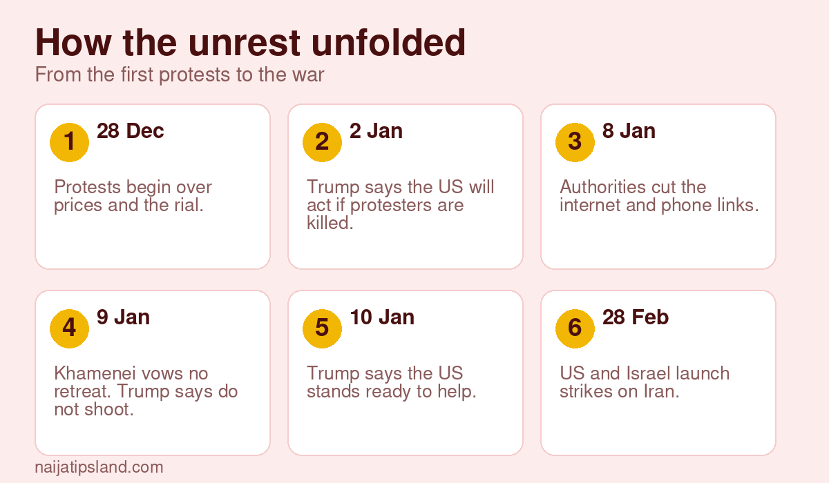 How the unrest unfolded: 28 Dec Protests begin over prices and the rial., 2 Jan Trump says the US will act if protesters are killed., 8 Jan Authorities cut the internet and phone links., 9 Jan Khamenei vows no retreat. Trump says do not shoot., 10 Jan Trump says the US stands ready to help., 28 Feb US and Israel launch strikes on Iran.