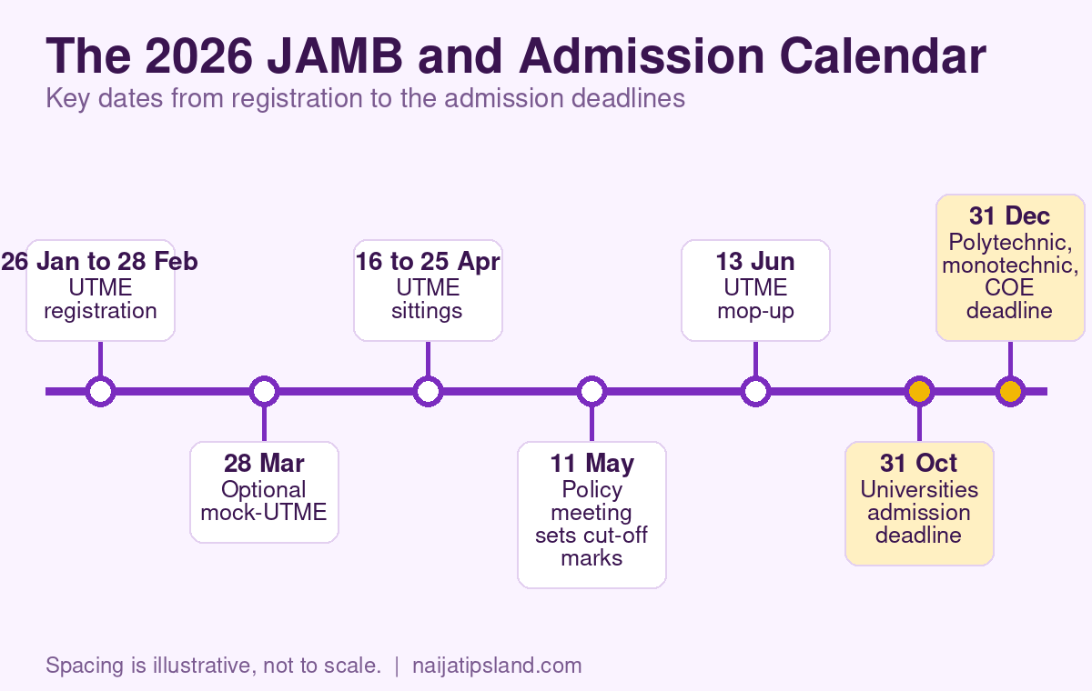 JAMB 2026 Admission Updates: Cut-Off Marks, CAPS Deadlines and 2027 UTME Plans 2 Timeline of the 2026 JAMB exercise from UTME registration in January to the admission deadlines on 31 October and 31 December