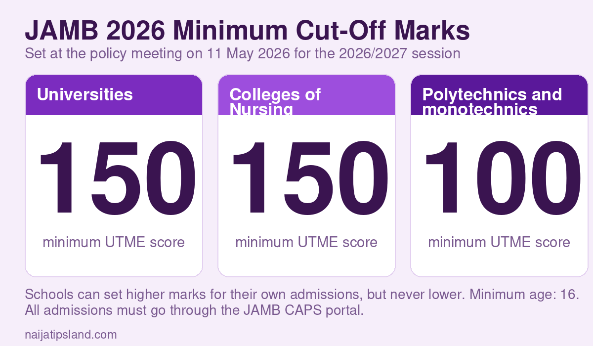 JAMB 2026 Admission Updates: Cut-Off Marks, CAPS Deadlines and 2027 UTME Plans 3 JAMB 2026 minimum cut-off marks: 150 for universities and colleges of nursing, and 100 for polytechnics and monotechnics