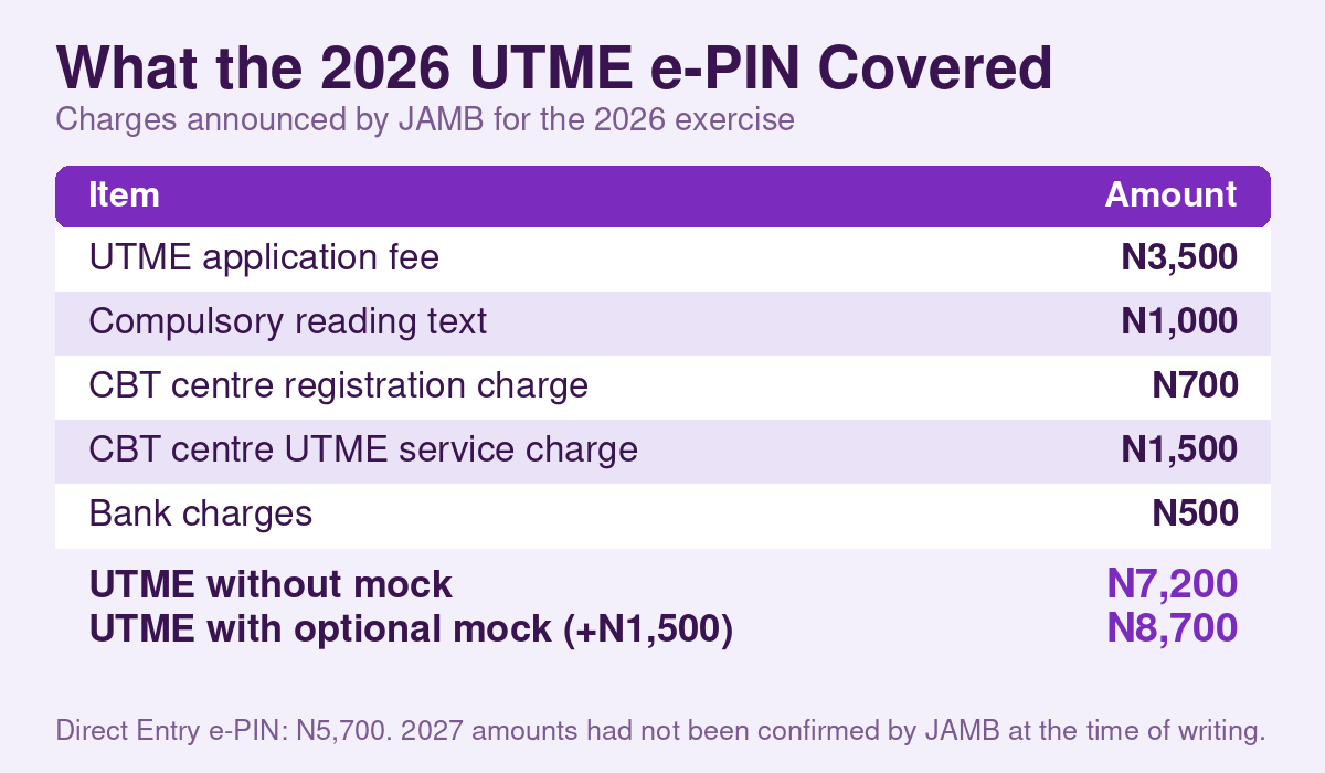 JAMB 2026 Admission Updates: Cut-Off Marks, CAPS Deadlines and 2027 UTME Plans 4 Breakdown of the 2026 UTME e-PIN: application fee N3,500, reading text N1,000, CBT charges, bank charges, totalling N7,200 without mock or N8,700 with mock