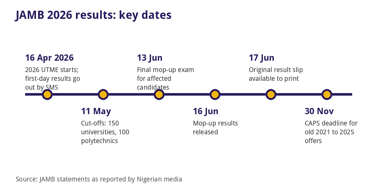 Timeline of the JAMB 2026 UTME, mop-up exam and result slip release