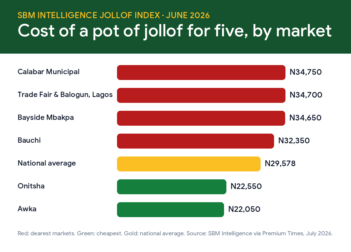 Christmas Food Prices in Nigeria 2026: Rice, Chicken, Oil and What a Family Meal Costs 4 SBM Jollof Index June 2026: a pot of jollof for five costs about N34,750 in Calabar and N34,700 in Lagos Trade Fair and Balogun, against N22,050 in Awka; national average N29,578