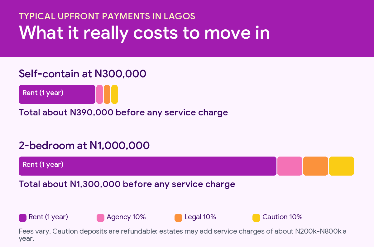 Chart of upfront costs of renting in Lagos: rent, agency, legal and caution fees