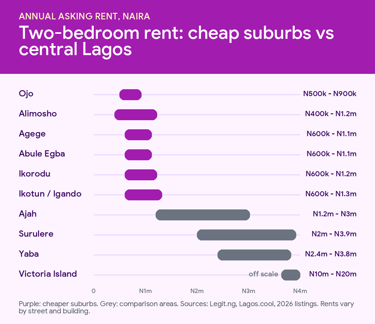 Chart comparing two-bedroom rents in cheap Lagos suburbs with central areas