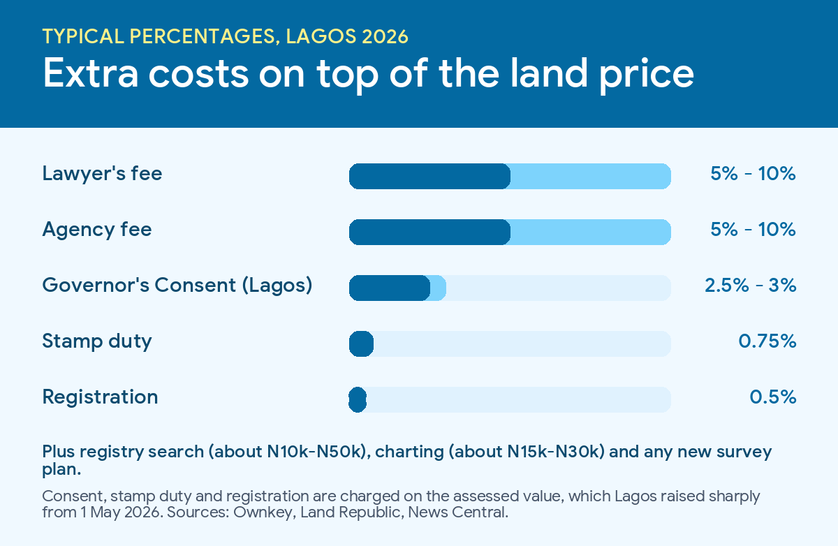 Chart of extra costs when buying land in Lagos, as a percentage of value