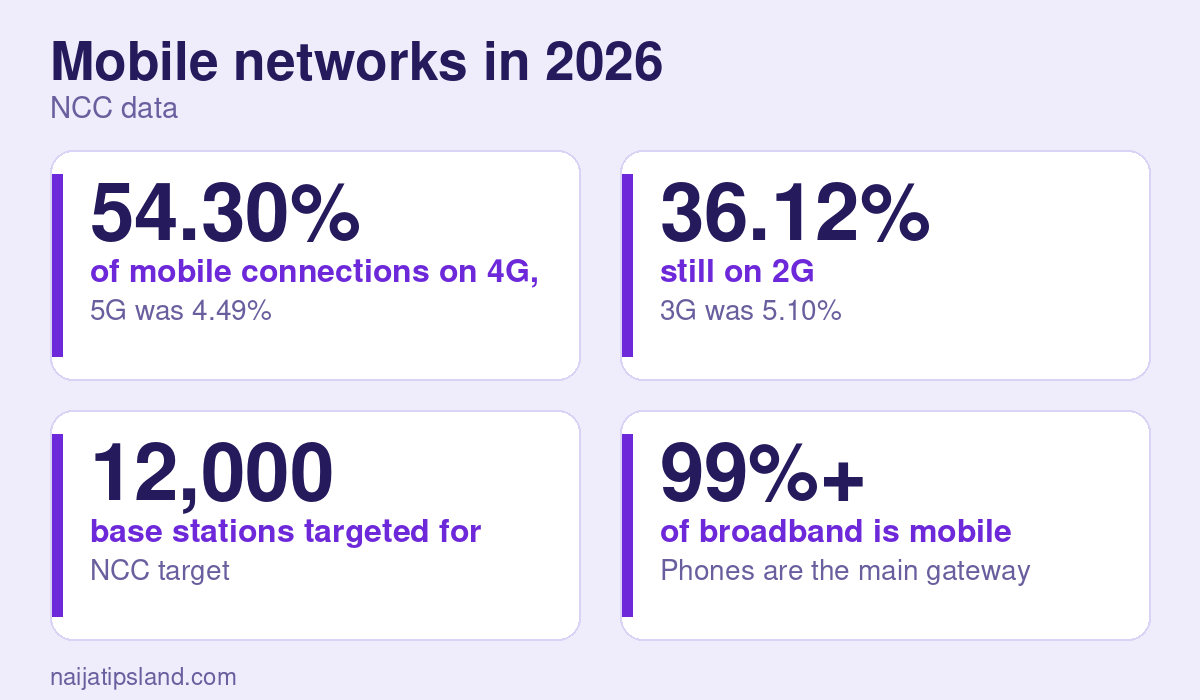 Mobile Technology in Nigeria: 4G, 5G, Smartphones and What Comes Next (2026) 2 Mobile networks in 2026 key figures: 54.30% of mobile connections on 4G, May 2026; 36.12% still on 2G; 12,000 base stations targeted for upgrade in 2026; 99%+ of broadband is mobile